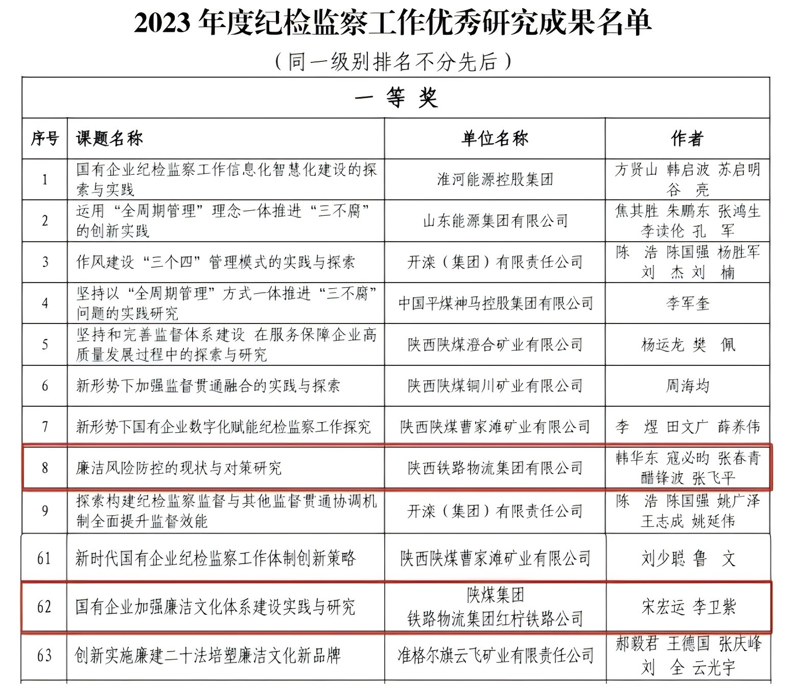 铁路物流集团纪检监察工作两项课题获中煤政...